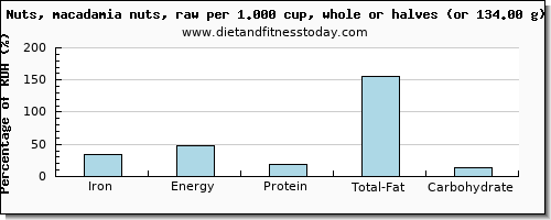 iron and nutritional content in macadamia nuts